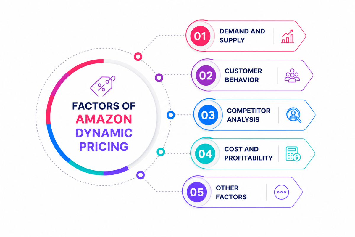 Factors of Amazon dynamic pricing: demand and supply, customer behavior, competitor analysis, cost and profitability