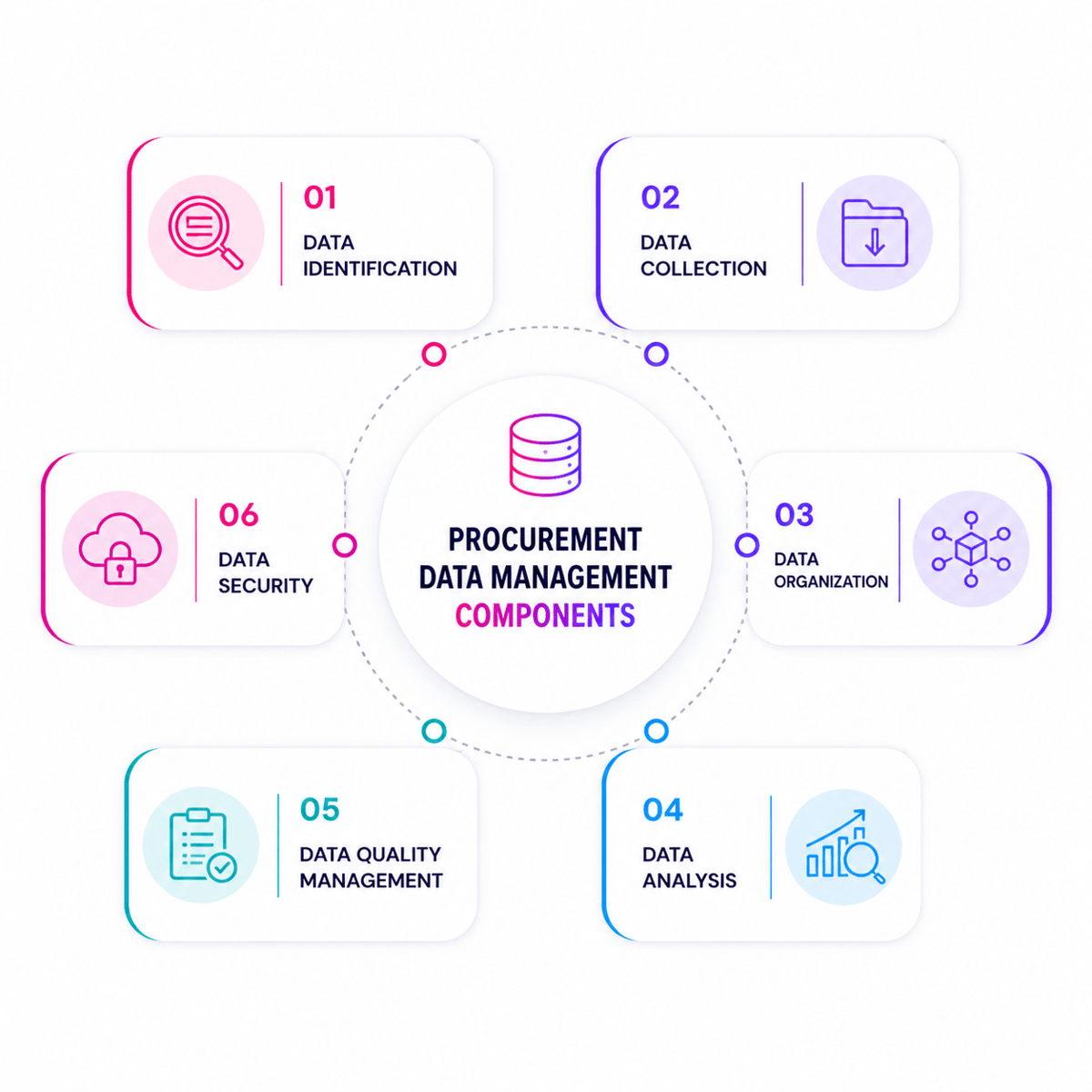 Procurement data management components: identification, collection, organization, analysis, quality and security