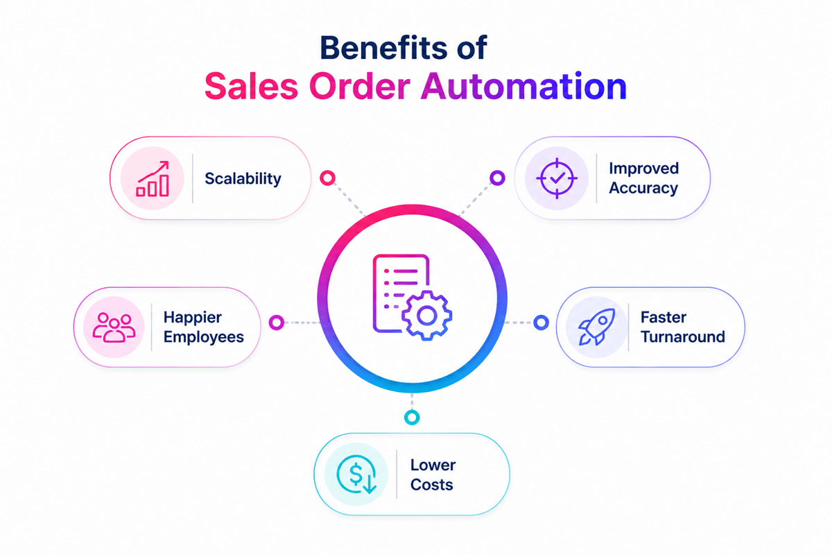 Benefits of sales order automation: scalability, better accuracy, faster turnaround, lower costs and happier staff