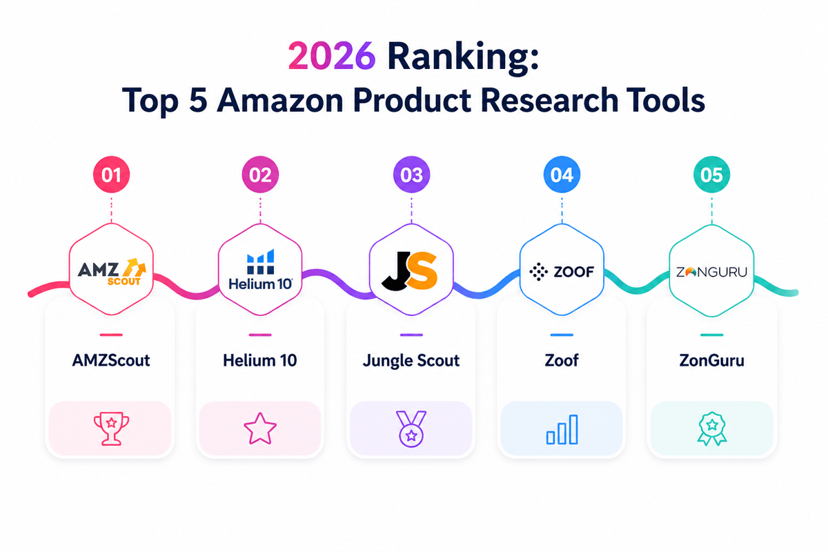 2026 ranking of top 5 Amazon product research tools: AMZScout, Helium 10, Jungle Scout, Zoof and ZonGuru