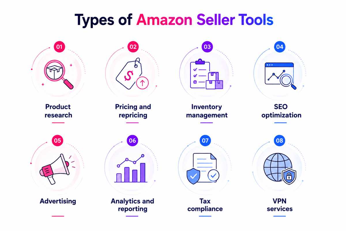 Types of Amazon seller tools: product research, repricing, inventory, SEO, advertising, analytics, tax and VPN