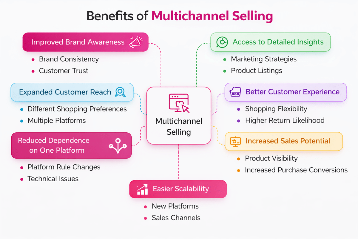 Benefits of multichannel selling: brand awareness, wider reach, less platform dependence, insights and more sales