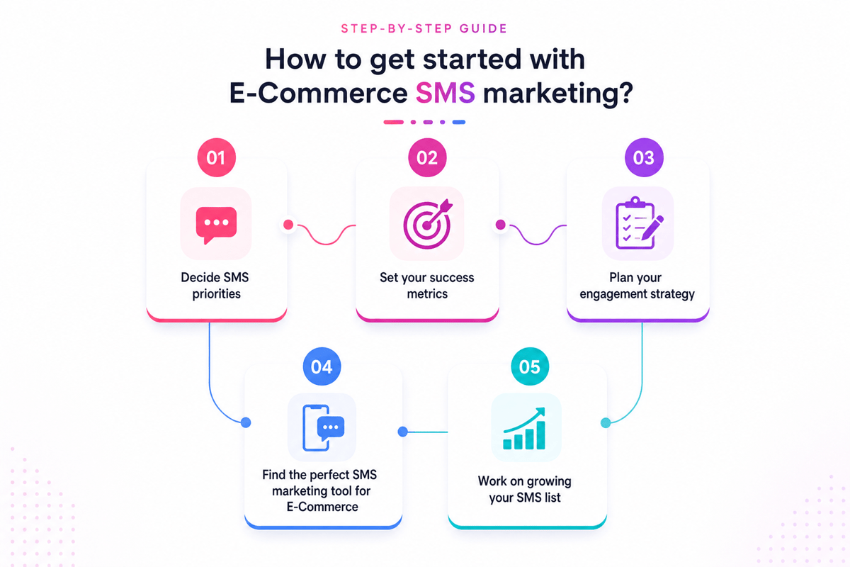 How to start e-commerce SMS marketing: set priorities and metrics, plan engagement, pick a tool and grow your list