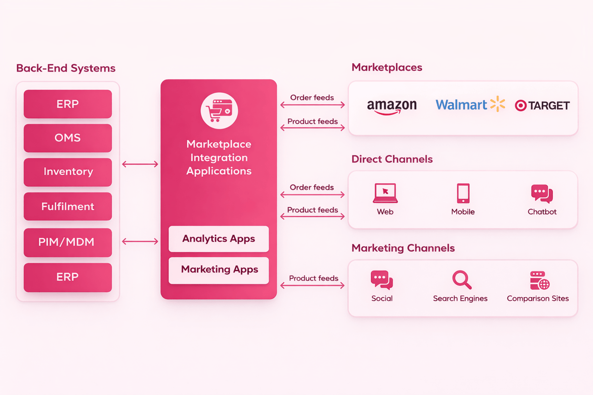 Marketplace integration stack linking ERP, OMS, inventory and PIM to Amazon, Walmart, Target, web and marketing channels