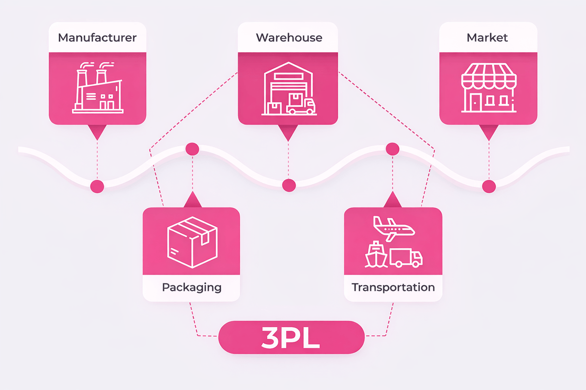 3PL role in the supply chain: manufacturer, warehouse, packaging, transportation and market