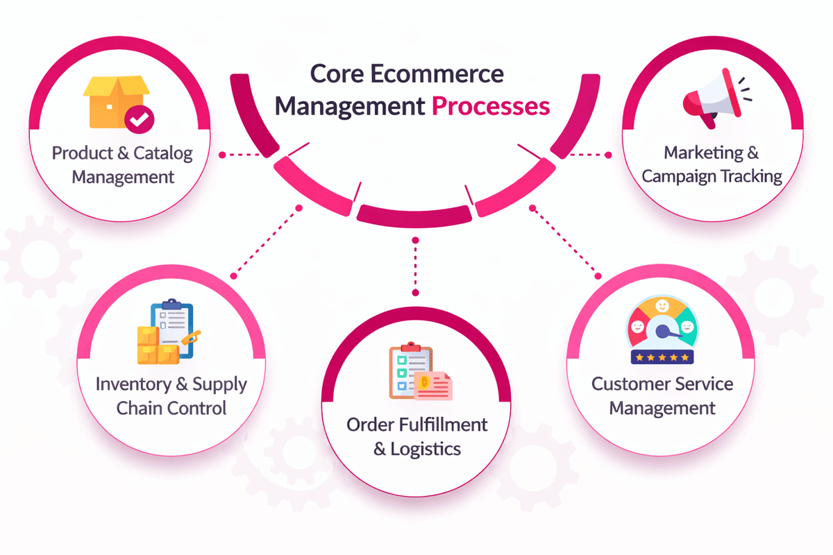 Core ecommerce management processes: catalog, inventory and supply chain, fulfillment, customer service, marketing