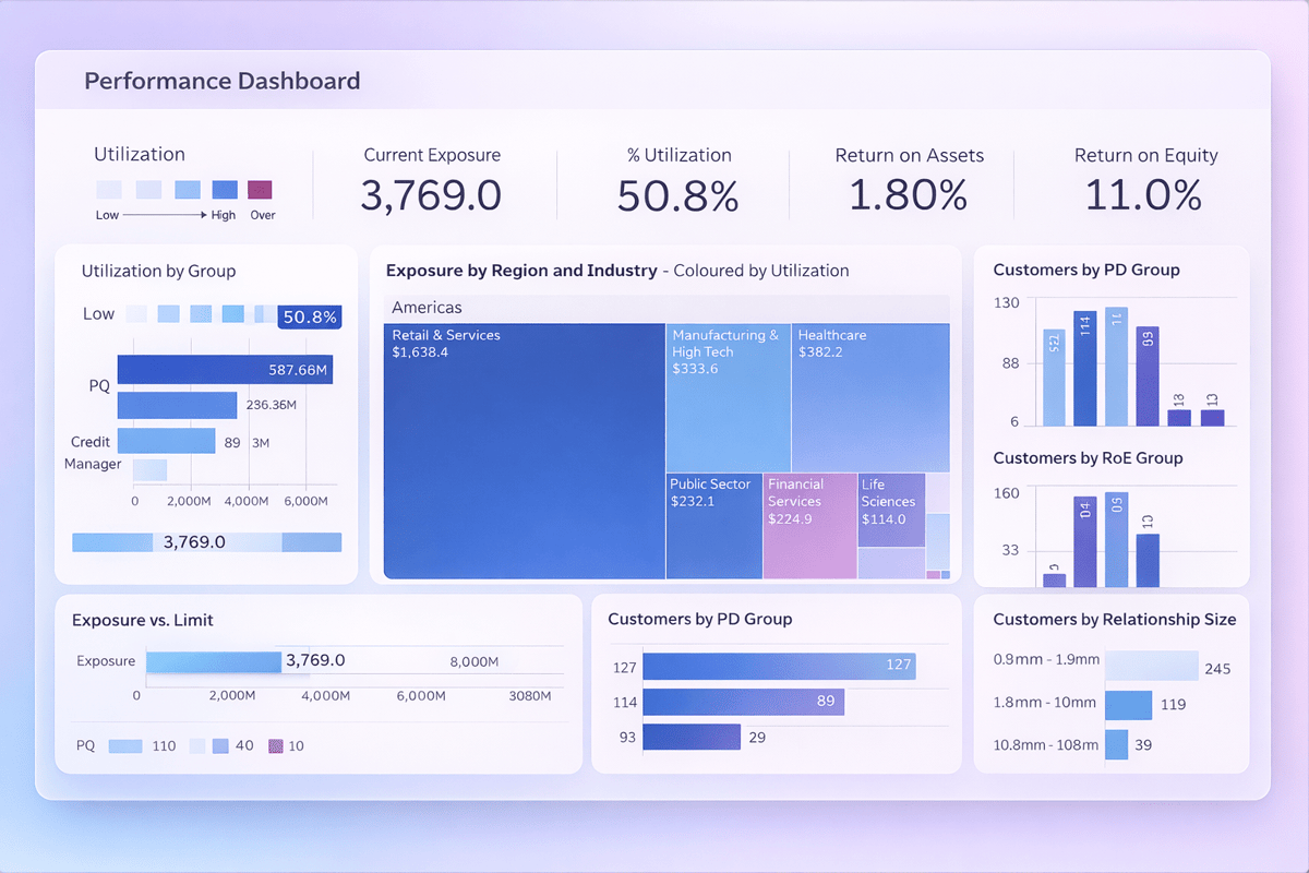 Financial performance software dashboard: exposure, utilization, return on assets and equity, customer breakdowns