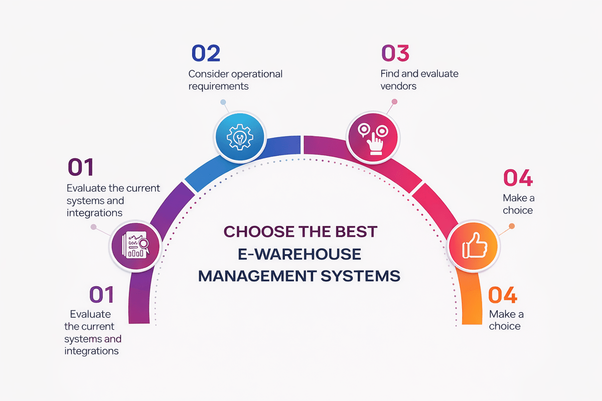 How to choose ecommerce warehouse management software in 4 steps: evaluate, define needs, compare vendors, decide
