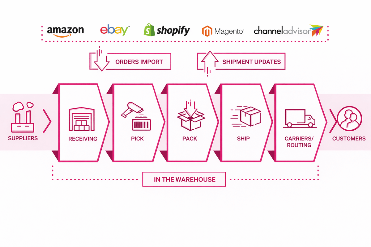 Order flow from Amazon, eBay, Shopify, Magento and ChannelAdvisor through receiving, pick, pack, ship and carriers