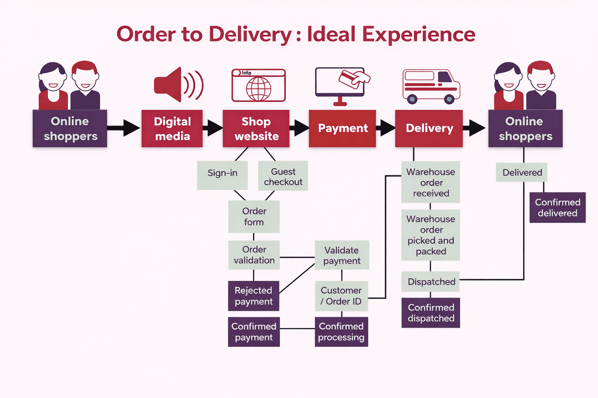Order to delivery flow: digital media, shop website checkout, payment validation, warehouse picking and delivery