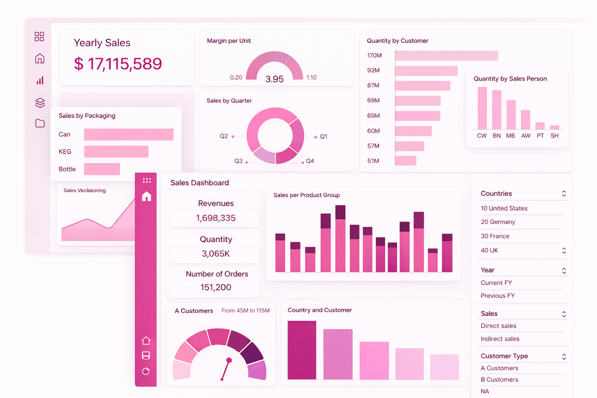 Sales dashboard with yearly sales, revenue, quantity, number of orders, sales by packaging and customer charts