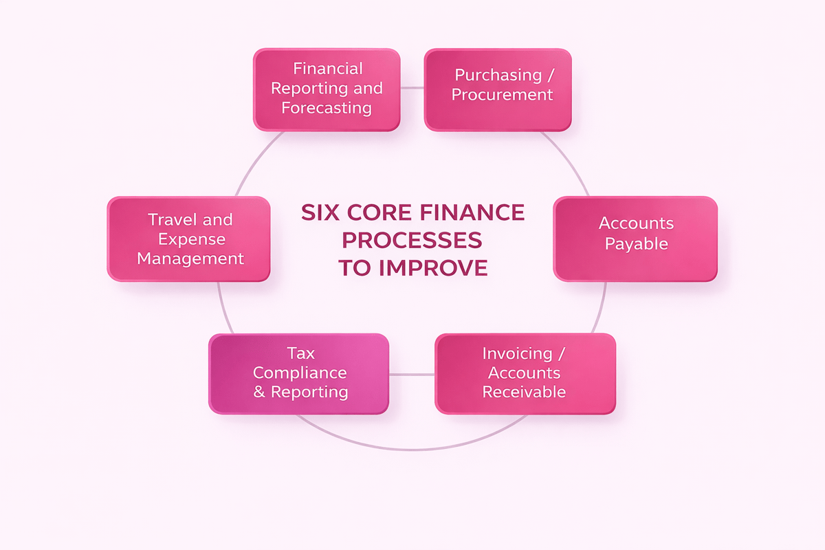 Six core finance processes to improve: reporting and forecasting, purchasing, payables, receivables, tax, expenses