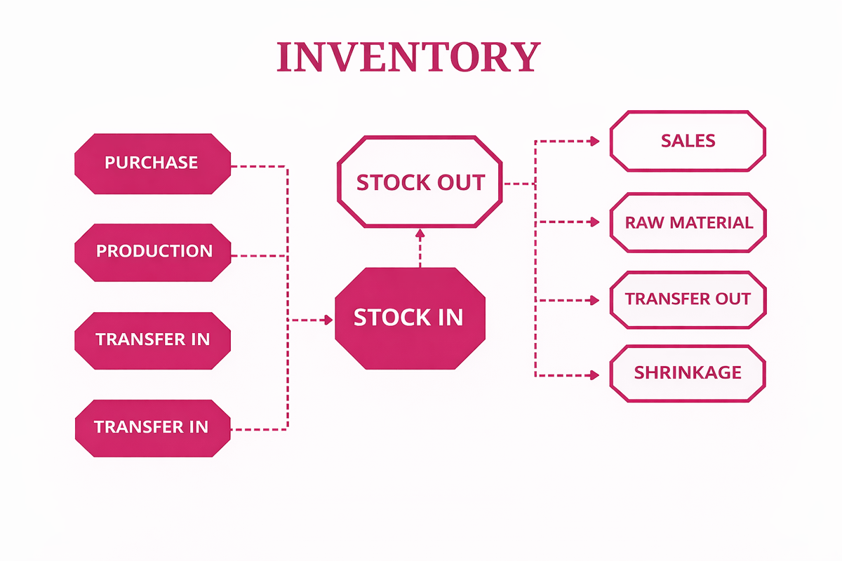 Stock in and stock out flows: purchase, production and transfers in; sales, raw material, transfers out and shrinkage
