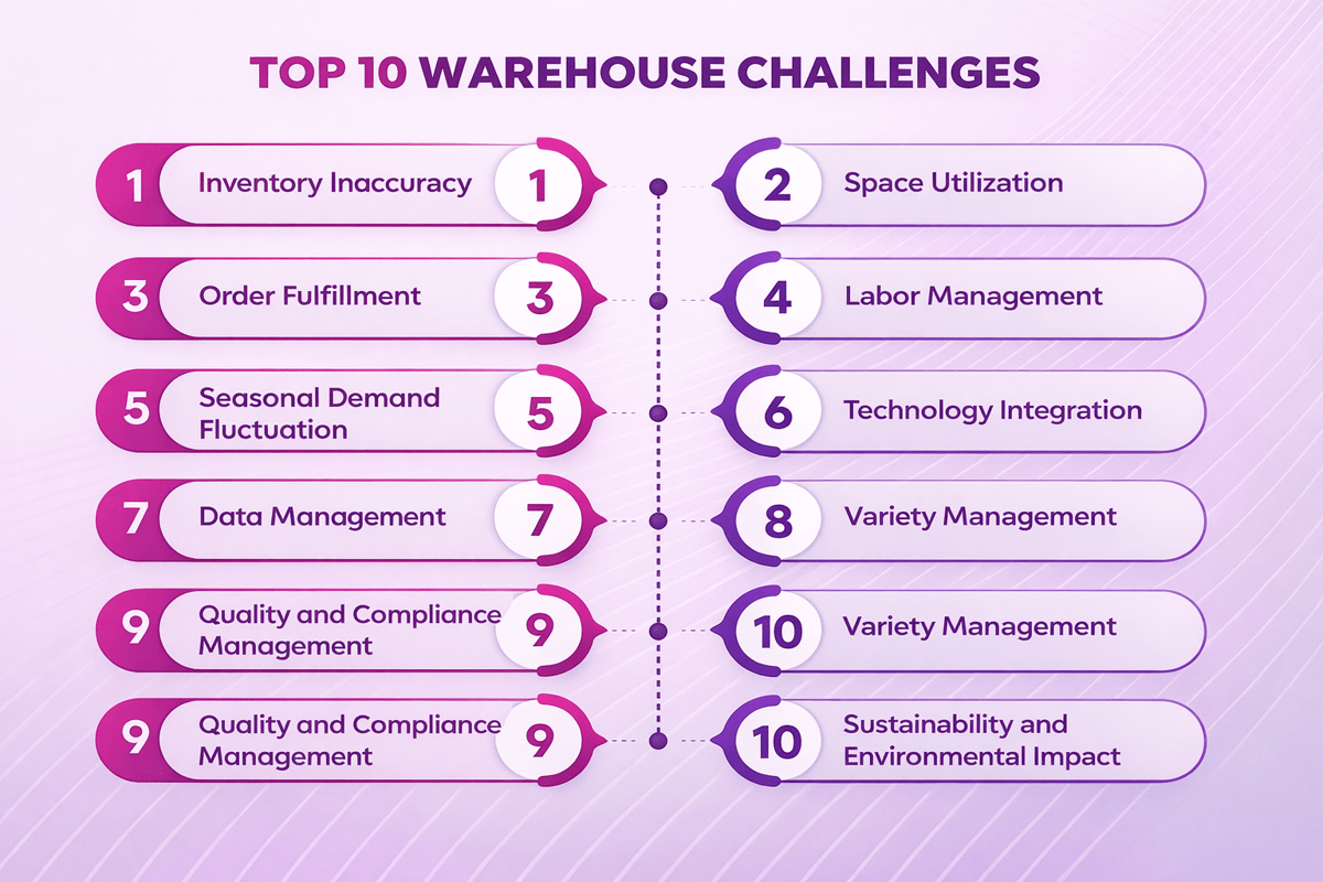 Top 10 warehouse challenges: inventory inaccuracy, space use, labor, seasonal demand, tech integration, compliance