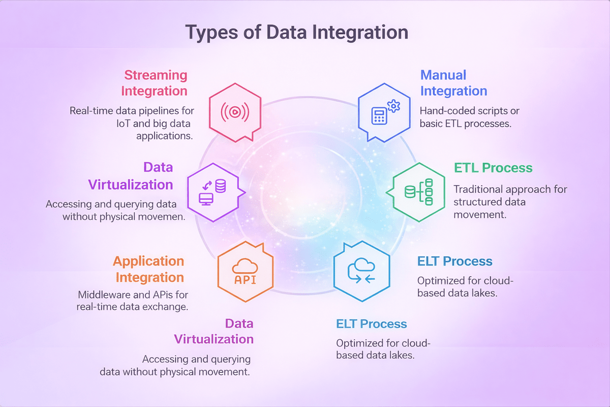 Types of data integration: streaming, manual, virtualization, ETL, ELT and application integration via APIs