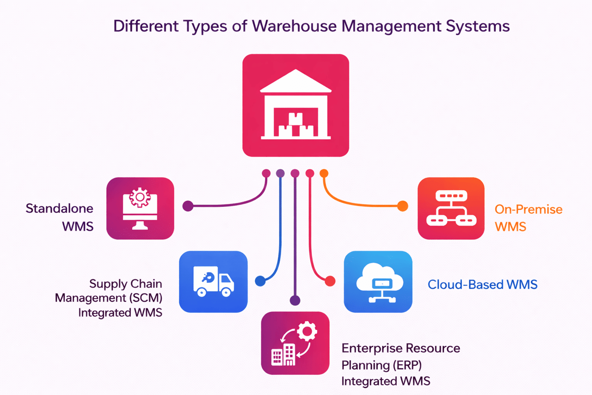 Types of WMS: standalone, SCM-integrated, ERP-integrated, cloud-based and on-premise