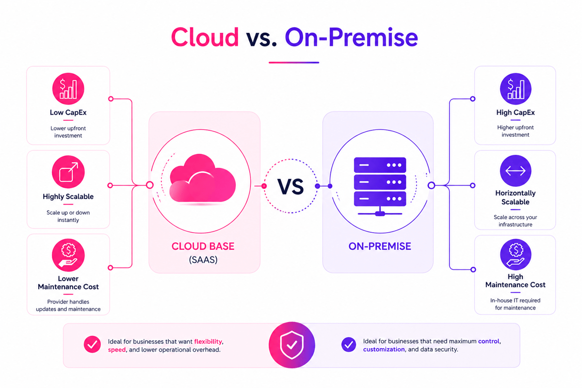 Cloud, On-Premise