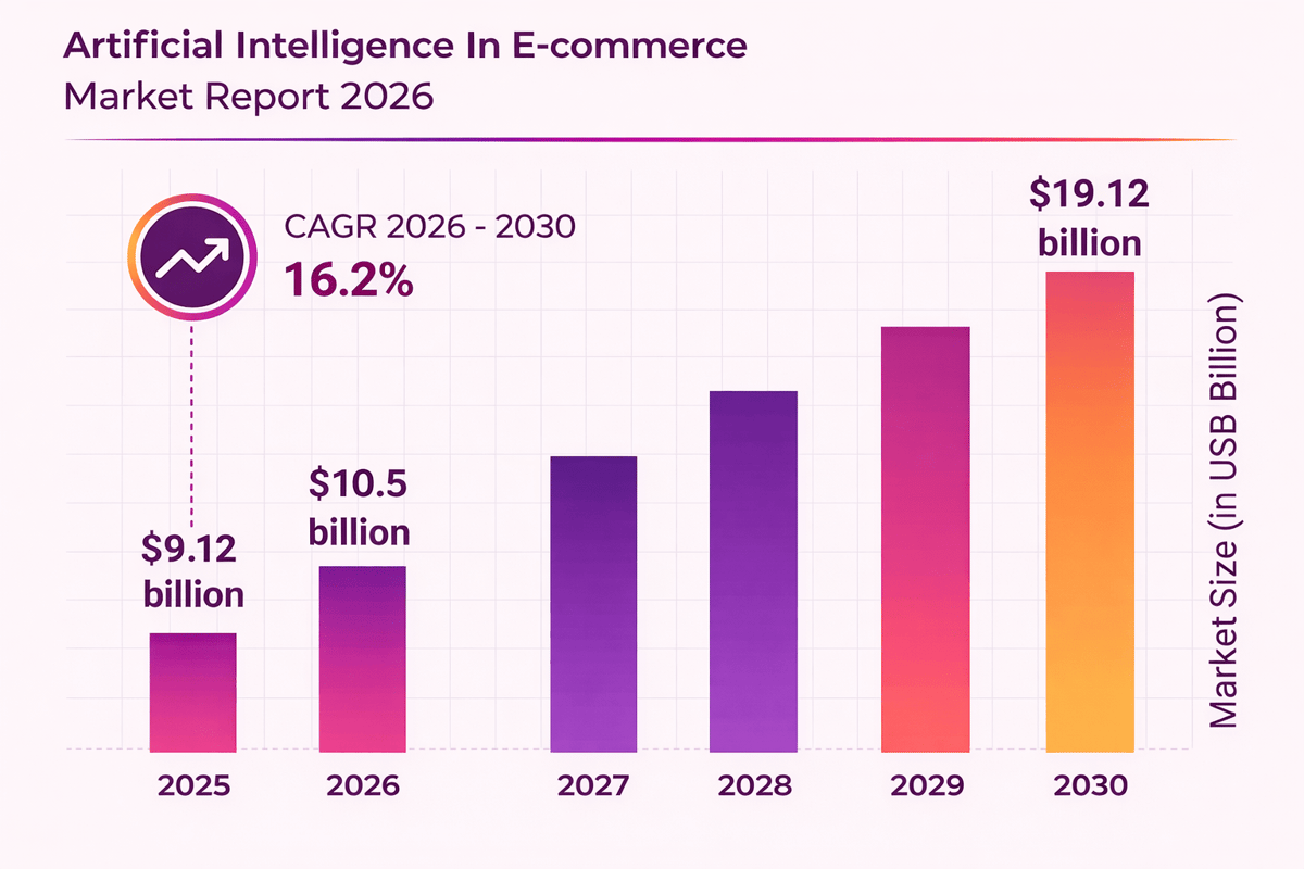 Artificial intelligence in e-commerce market: $9.12 billion in 2025, 16.2% CAGR to $19.12 billion by 2030