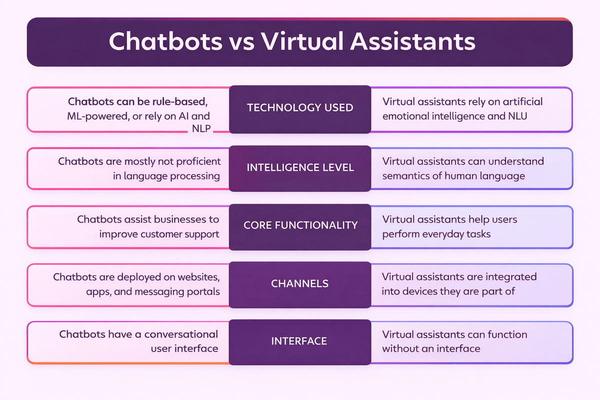 Chatbots vs virtual assistants compared by technology, intelligence level, core function, channels and interface