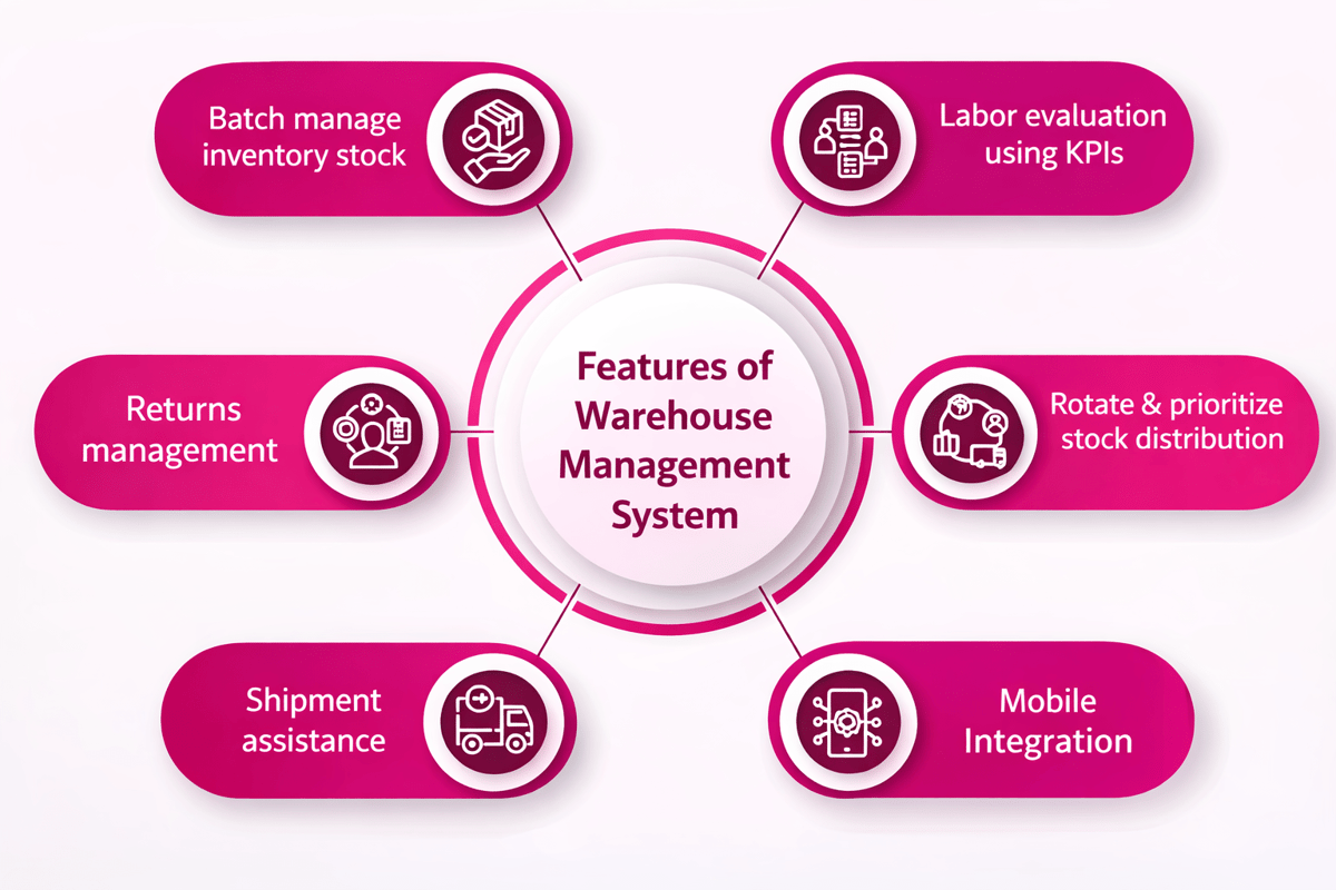 Features of a WMS: batch stock handling, labor KPIs, returns, stock rotation, shipment assistance and mobile integration