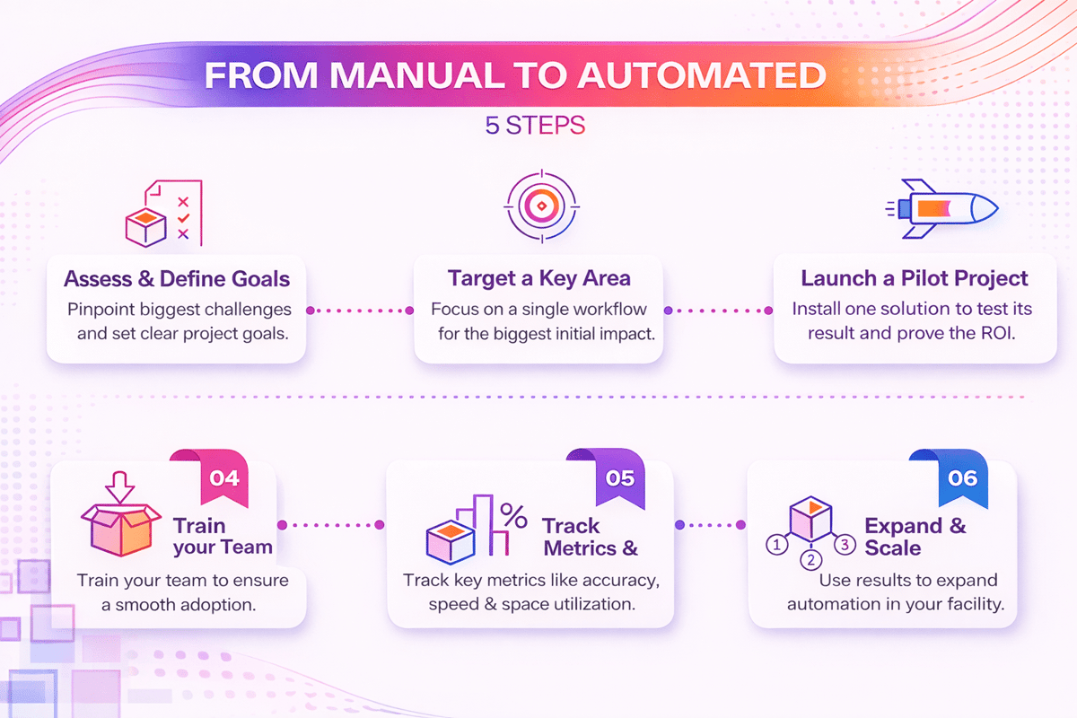 From manual to automated in 6 steps: assess goals, target a key area, pilot, train the team, track metrics and scale
