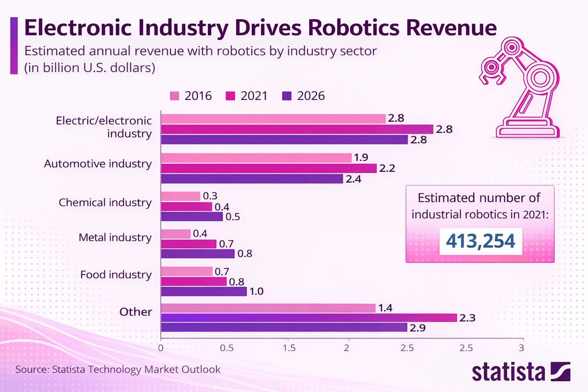 Industrial robotics revenue by sector in 2016, 2021 and 2026, led by electronics and automotive (Statista)