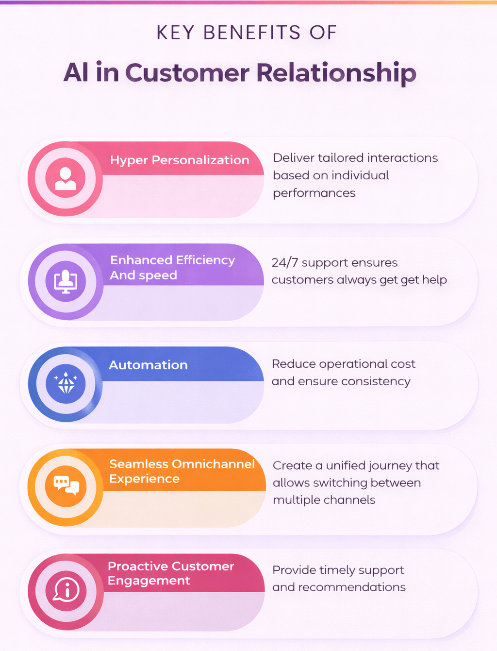 Key benefits of AI in customer relationships: hyper-personalization, speed, automation, omnichannel, proactive support