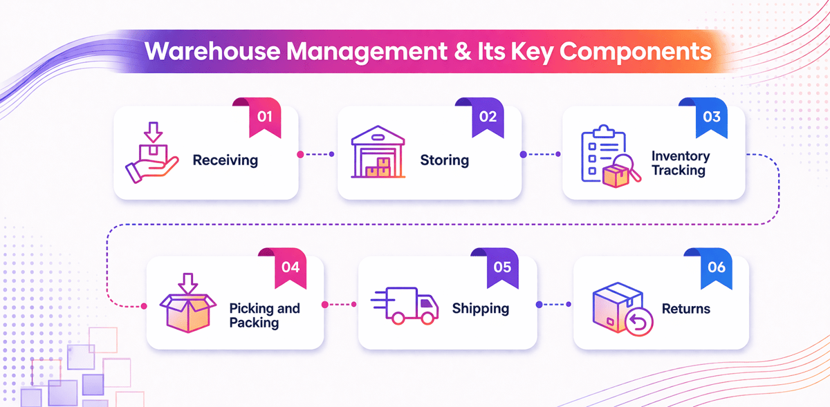 Key warehouse processes: receiving, storing, inventory tracking, picking and packing, shipping and returns