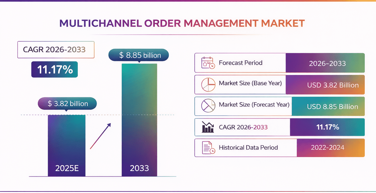 Multichannel order management software market: USD 3.82 billion in 2025 to USD 8.85 billion by 2033, 11.17% CAGR