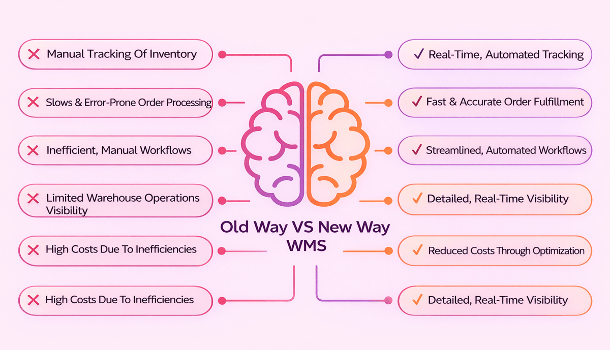 Old way vs new way WMS: manual tracking and slow processing versus real-time tracking, faster fulfillment, lower costs