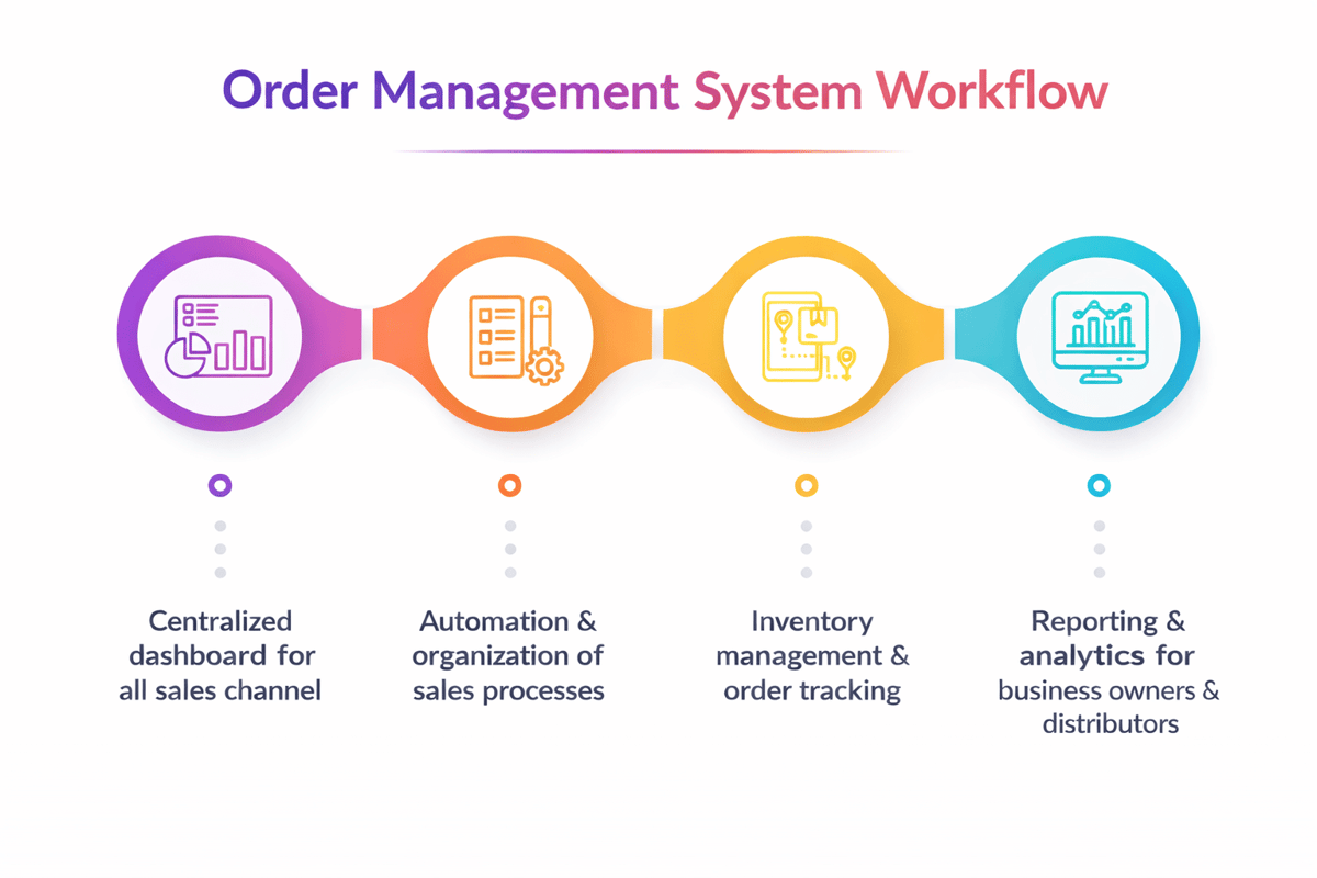 OMS workflow: central dashboard for all channels, sales process automation, stock tracking and reporting