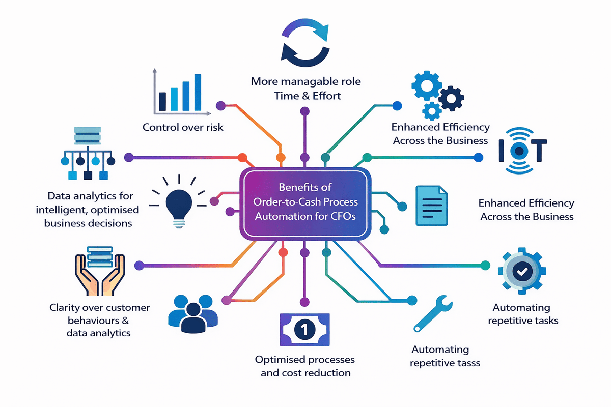 Order-to-cash benefits for CFOs: control over risk, efficiency, data analytics, lower costs and fewer manual tasks