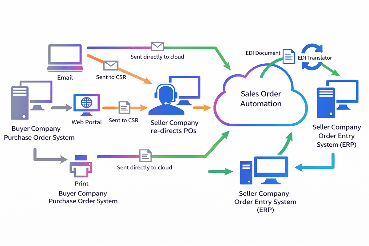 Sales order automation flow: buyer POs by email, portal or print go to the cloud and into the seller's ERP via EDI