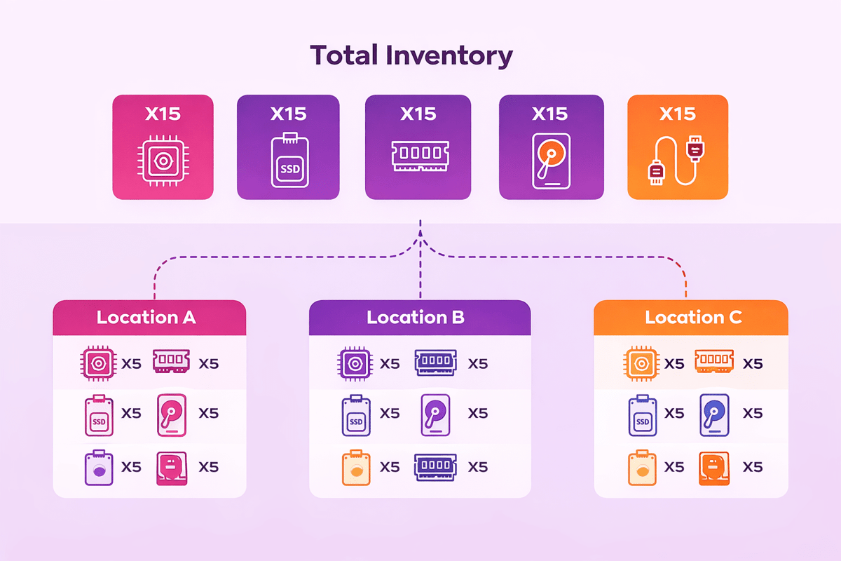 Warehouse stock location systems view: total inventory split by item across Location A, B and C