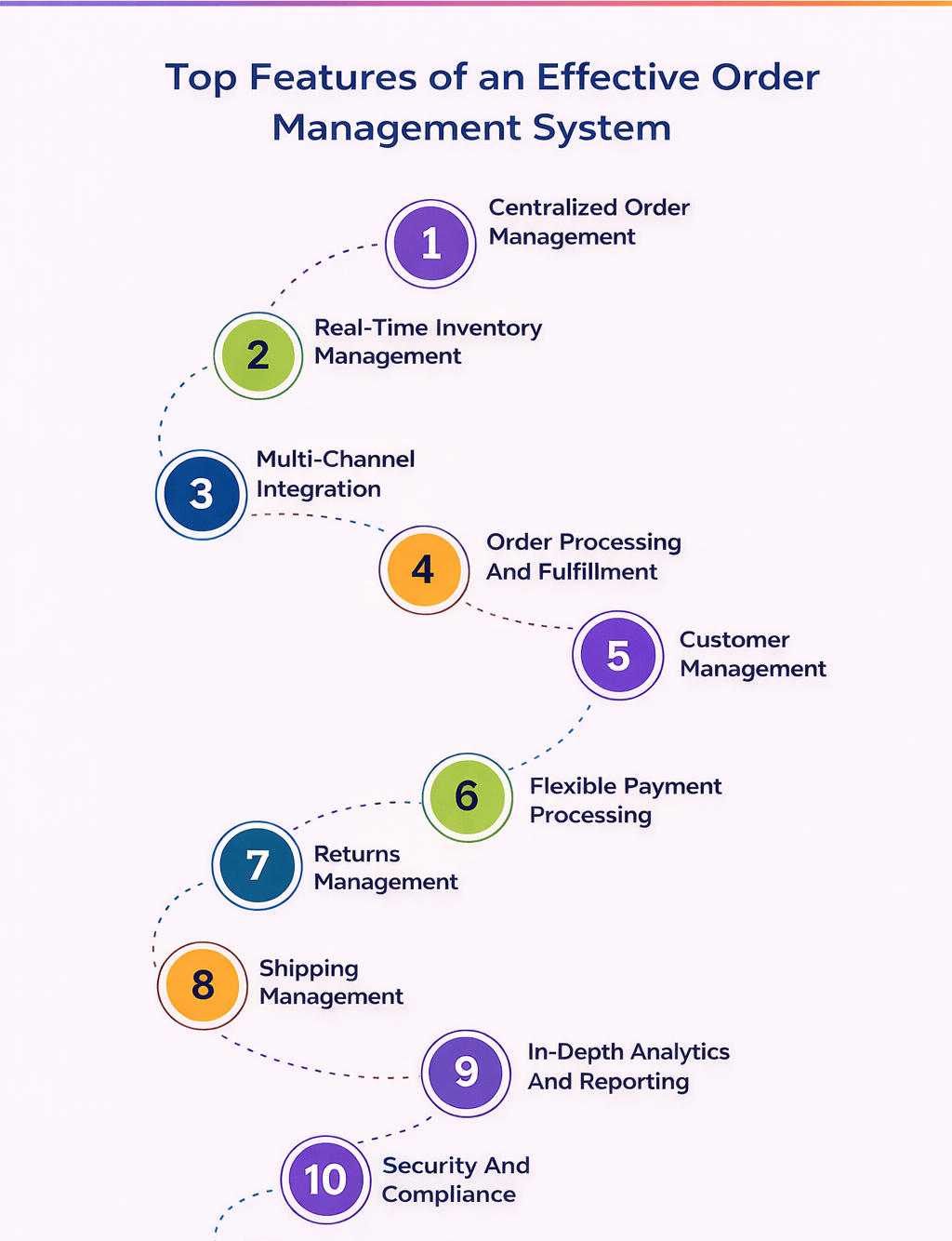 Top features of an effective OMS: central control, real-time stock, channel integration, payments, returns, analytics