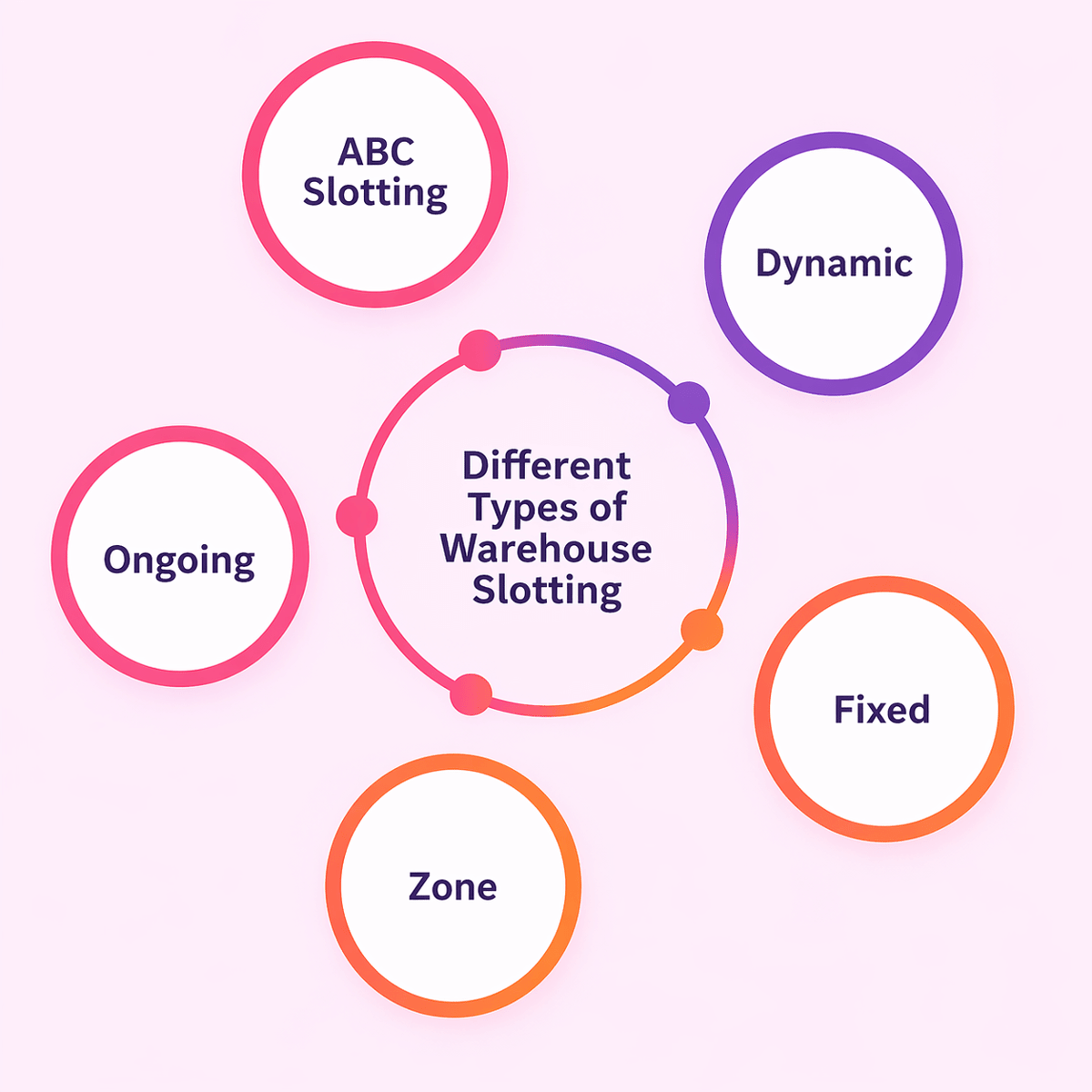 Five types of slotting strategies: ABC, dynamic, fixed, zone-based and ongoing slotting