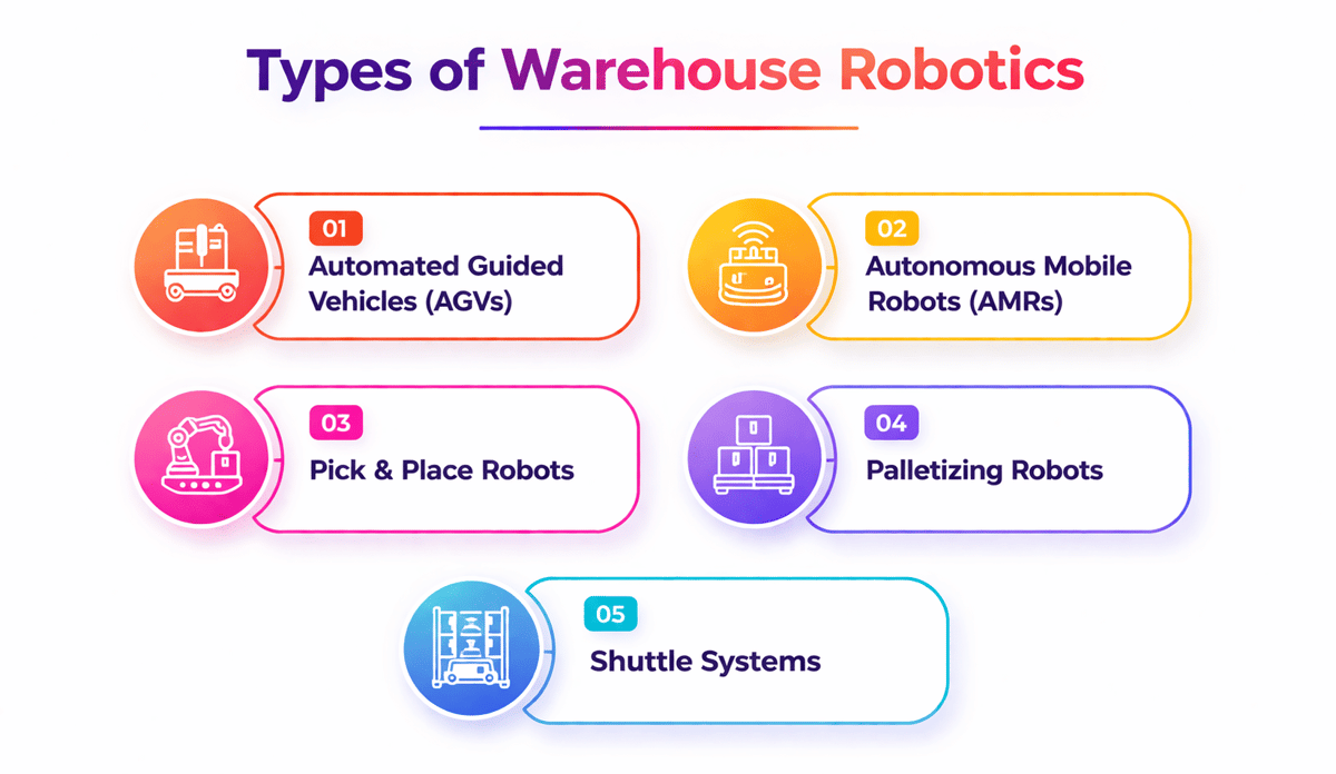 Types of warehouse robotics: AGVs, autonomous mobile robots, pick and place, palletizing robots and shuttle systems
