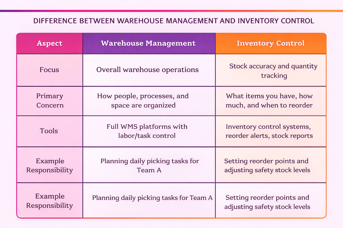 Difference between warehouse operations and inventory control by focus, concern, tools and example duties