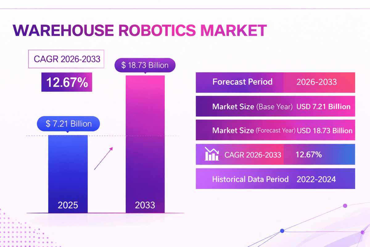 Warehouse robotics market forecast: from USD 7.21 billion in 2025 to USD 18.73 billion by 2033 at 12.67% CAGR