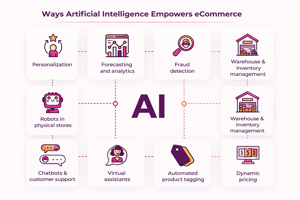 Ways artificial intelligence empowers ecommerce: personalization, forecasting, fraud detection, chatbots and pricing