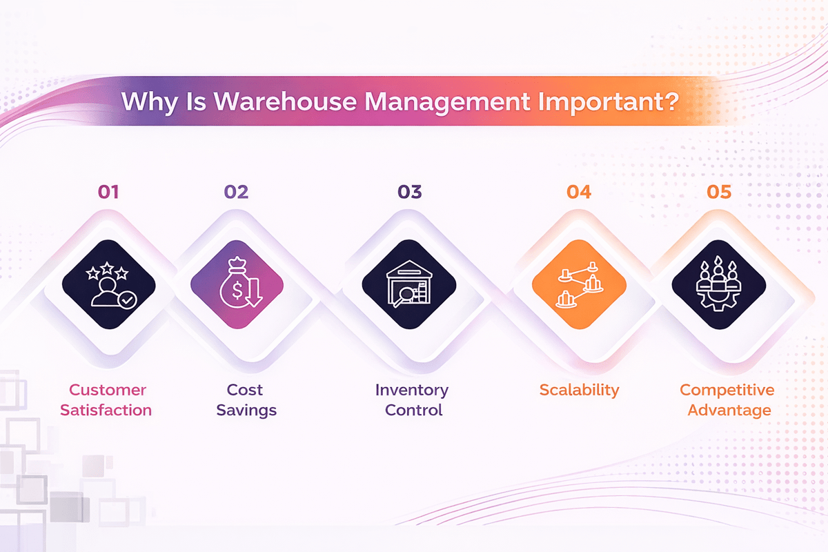 Why warehouse management strategies matter: customer satisfaction, cost savings, inventory control, scalability