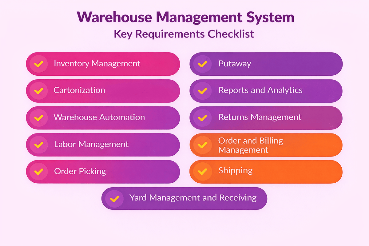 WMS requirements checklist: putaway, picking, cartonization, automation, labor, returns, billing, shipping and yard
