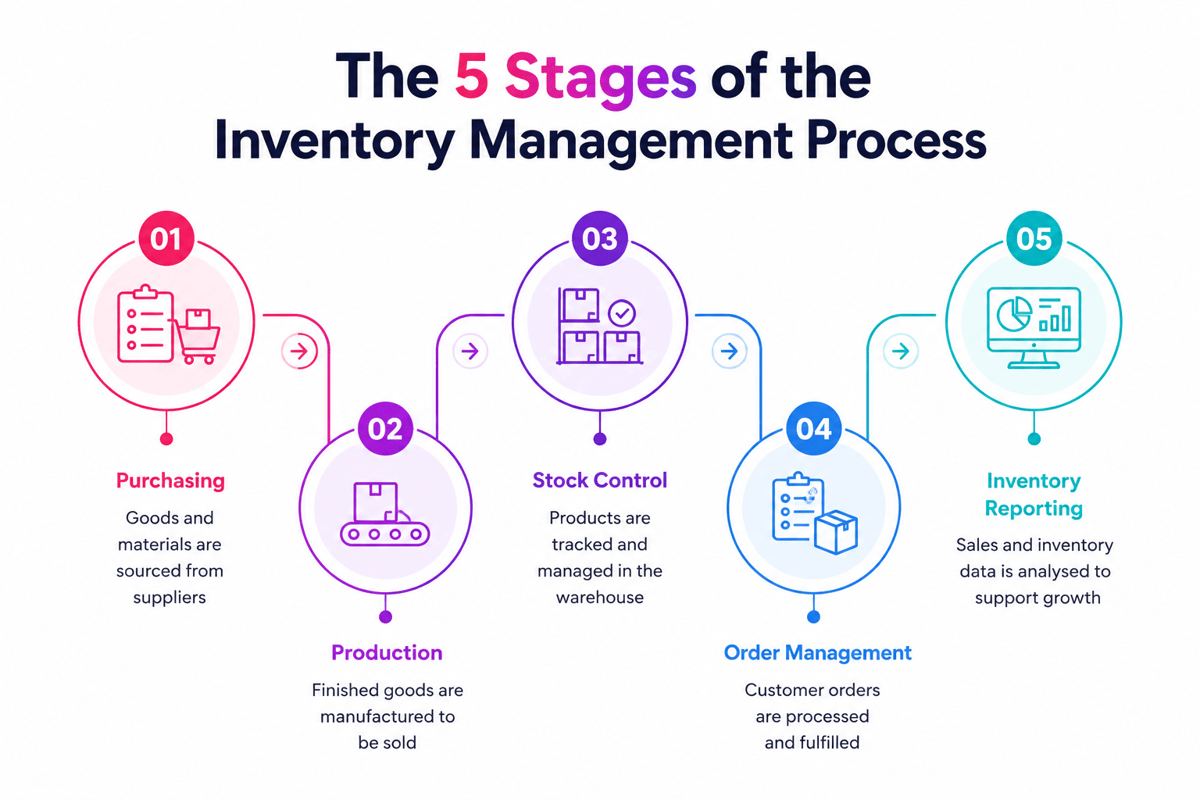 Inventory