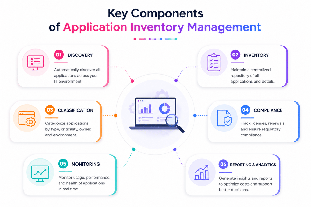 Key components of application inventory management: discovery, central repository, classification, compliance, monitoring