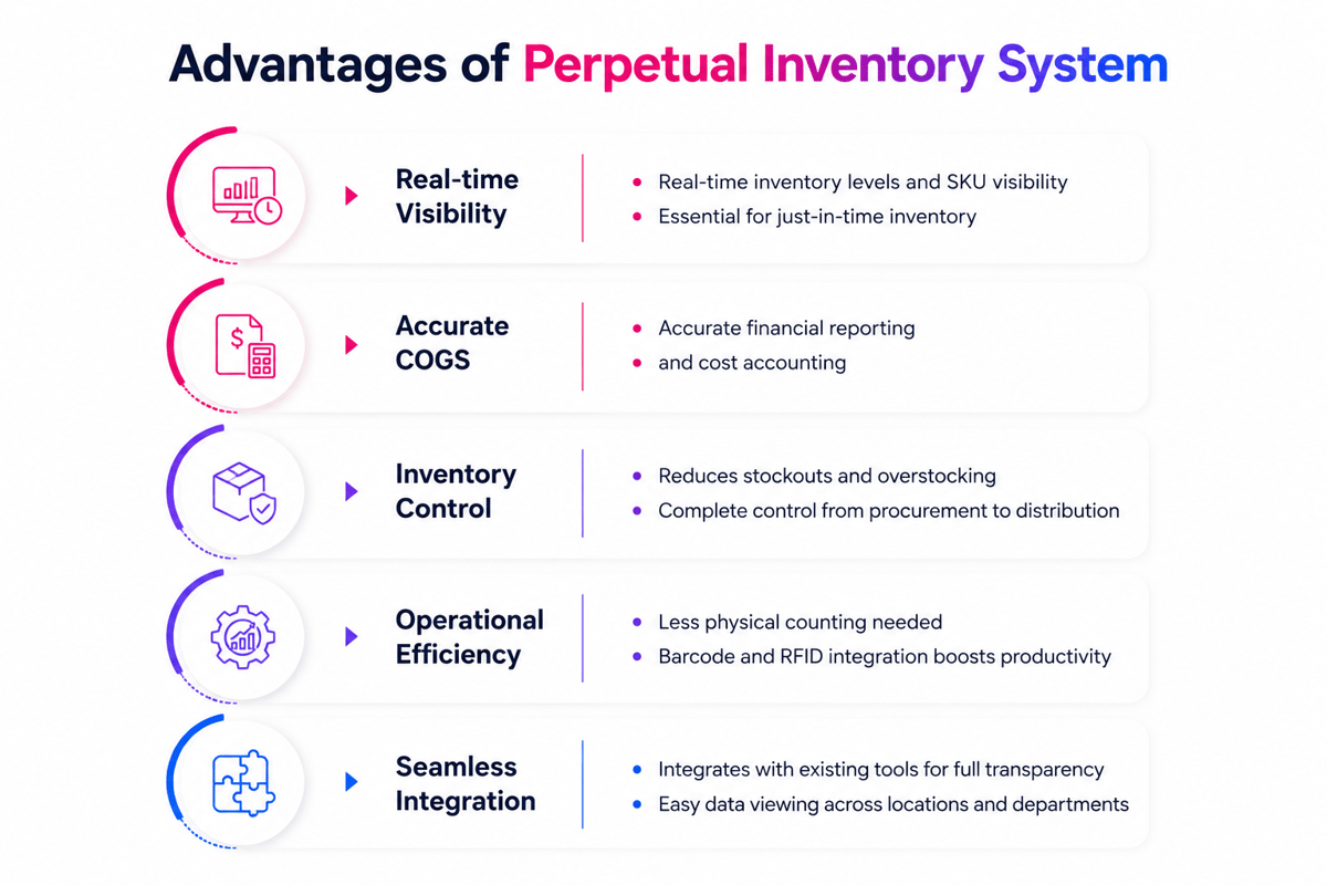 Advantages of a perpetual inventory system: real-time visibility, accurate COGS, stock control, efficiency and integration