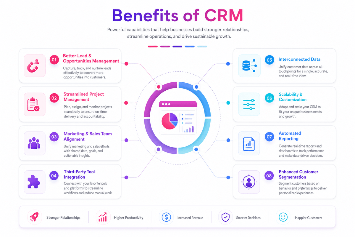 Benefits of CRM: lead management, sales and marketing alignment, integrations, connected data and automated reporting