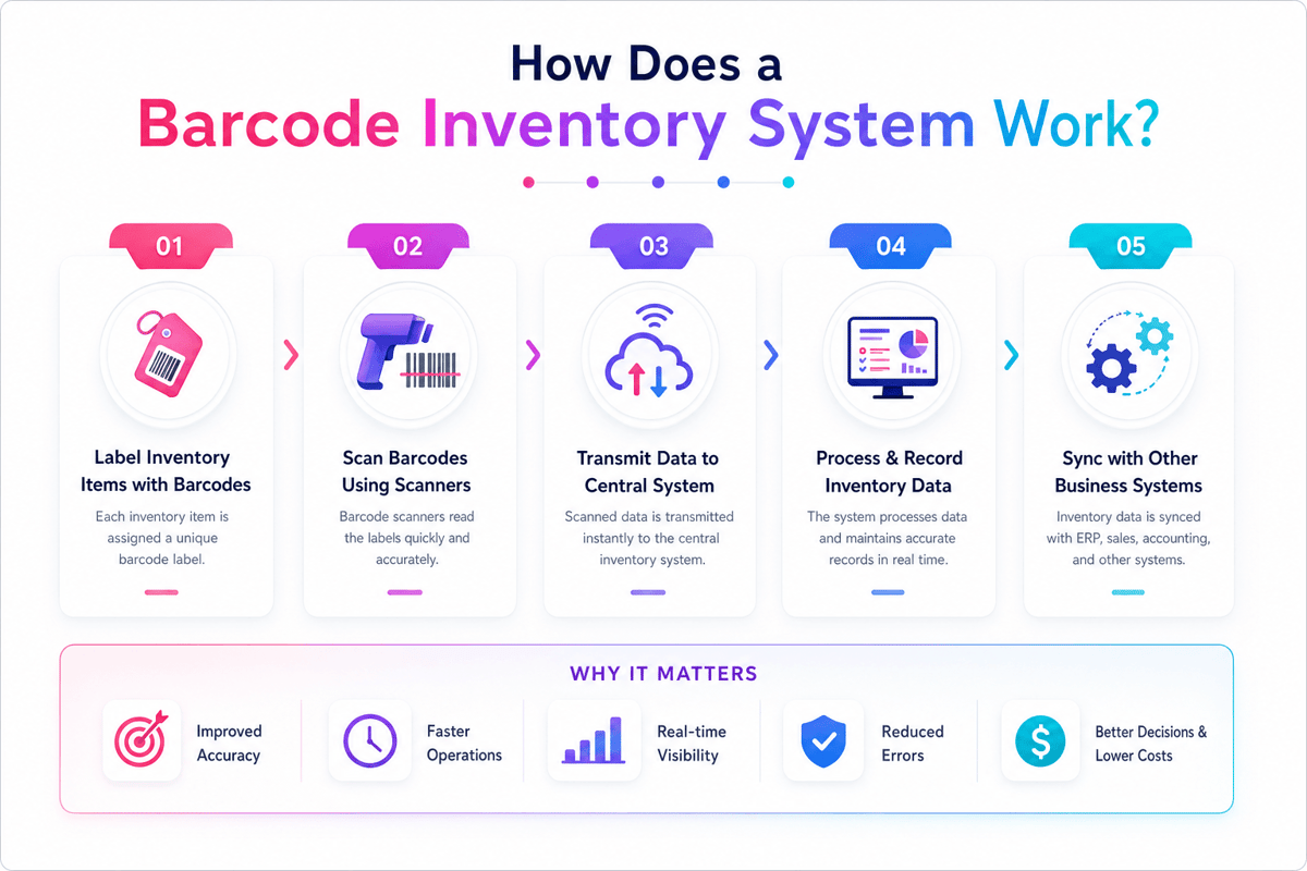 How a barcode inventory system works: label items, scan barcodes, transmit data, record stock and sync systems