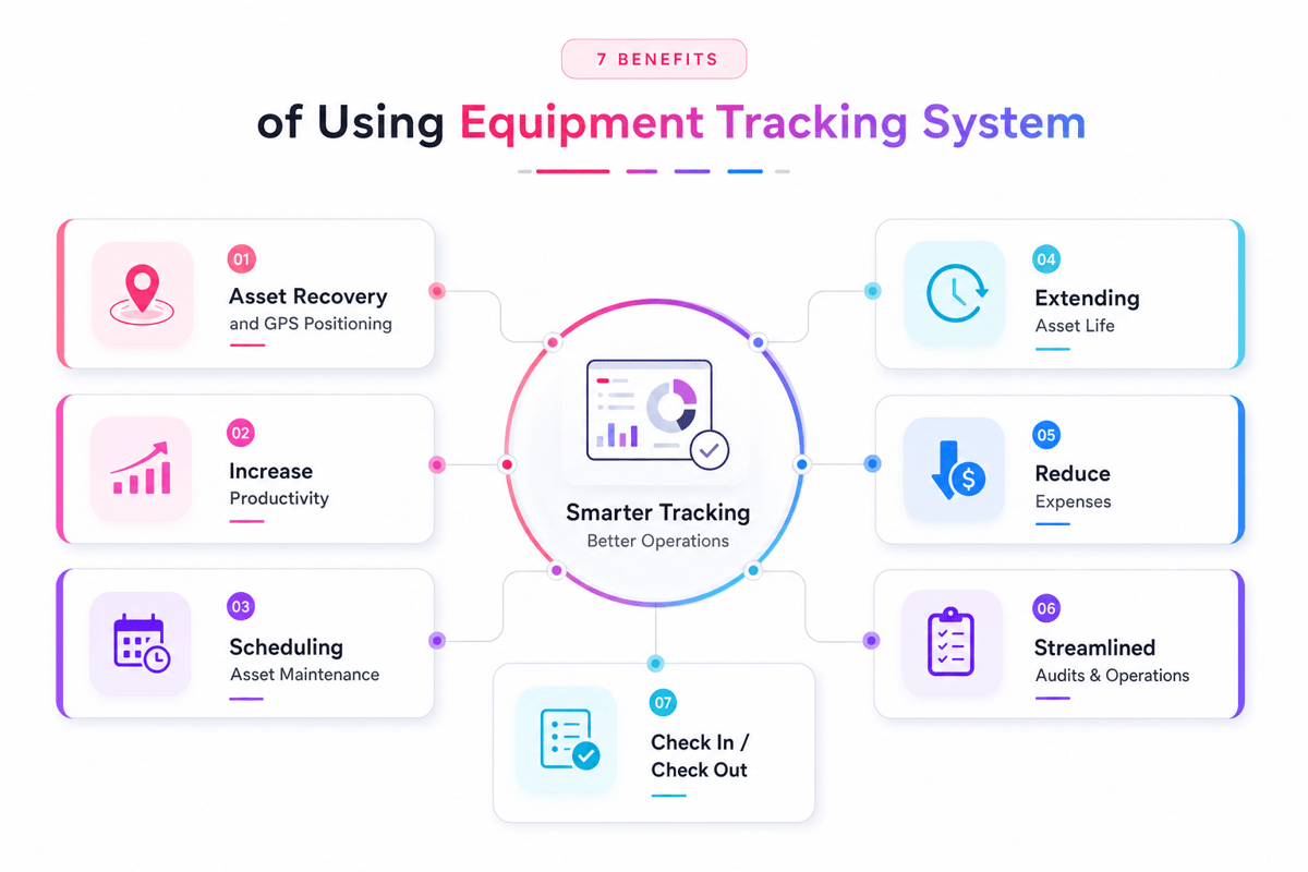 Seven benefits of a gear tracking system: asset recovery, productivity, scheduling, longer asset life and check-in/out
