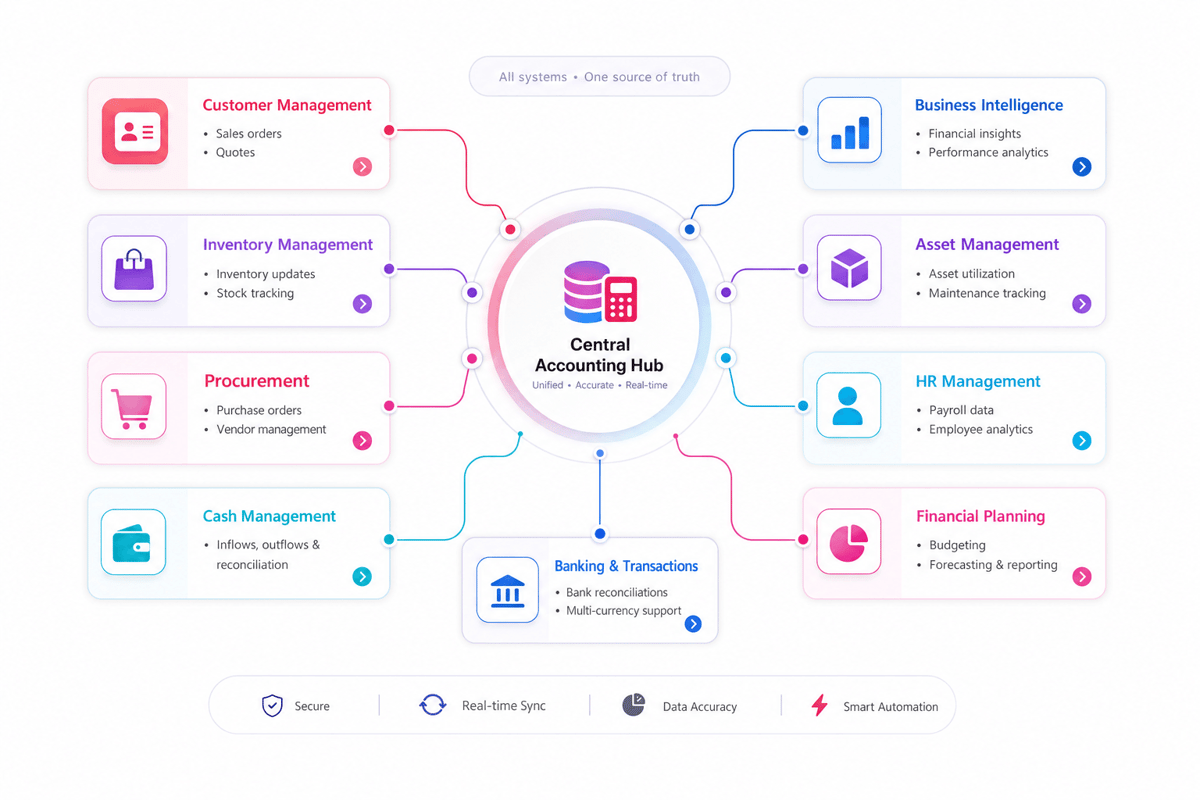 Central accounting hub linking customers, inventory, procurement, cash, billing, BI, assets, HR and financial planning