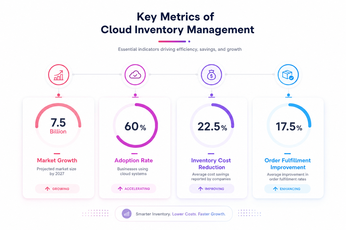 Key Metrics of Cloud Inventory Management